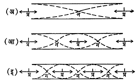 आ. ११. दोन्ही टोकांना उघड्या असलेल्या नळीतील वायुस्तंभांच्या कंपन पद्धती : (अ) मूलस्वर (आ) पहिला संनादी (इ) दुसरा संनादी: न-निःस्पंद, प्र-प्रस्पंद, --- स्थानांतरण आकृती, कंपनांची दिशा.
