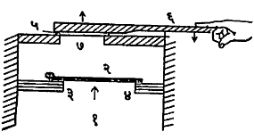 आ. १४. बाजाच्या पेटीतील ध्वनीचे उत्पादन : (१) वायुपेटिका, (२) जीभ (जिभली), (३-४) चौकोनी फट, (५) बुरणूस, (६) पट्टी, (७) छिद्र. 
