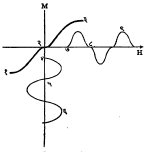 आ. ३१. फितीच्या अरेखीय प्रतिसादामुळे उत्पन्न होणारी विकृती : (१, २, ३) फितीचा M – H वक्र (४, ५, ६) आदान संकेत (७, ८, ९) फितीवरील आलेखन वक्र. 