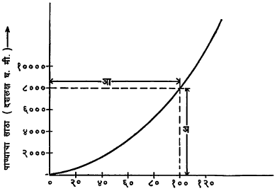 आ.१. धरणाची उंची व पाण्याचा साठा यांचा संबंध दर्शविणारा आलेख : (अ) आवश्यक असणारा साठा (आ) धरणाची उंची.