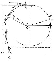 आ. ७. जहाजाचा वळणमार्ग: (१) सुरुवातीचा बिंदू, (२) मूळ दिशेतील सरफ, (३) उजवीकडील सरक, (४) वळणाची त्रिज्या, (५) वळणाच्या वर्तुळाचा व्यास (ग१,.....ग४) वर्तुळावरील निरनिराळ्या ठिकाणची जहाजाच्या गुरुत्वमध्याची स्थाने (अ) जहाजाची नाळ (आ) जहाजाची वरा.