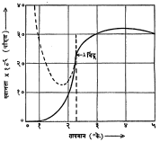 आ. १०. द्रव हीलियमाच्या श्यानतेचे तापमानाबरोबर होणारे चलन.