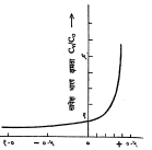 आ.९. अर्धसंवाहक द्विप्रस्थाच्या अवरोध धारित्राचे विद्युत् वर्चसाबरोबर चलन : CV = V अवपात असताना धारणक्षमता, CO = 0 अवपात असताना धारणक्षमता, V = अवपात (व्होल्ट).