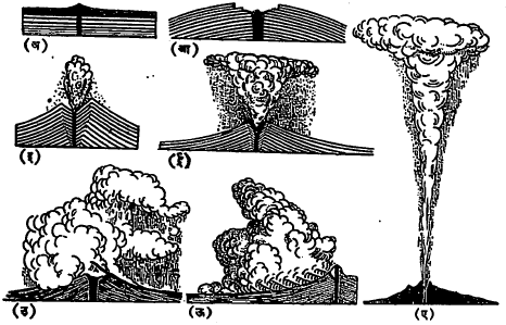 आ. ५. ज्वालामुखी उद्रेकांचे प्रकार : (अ) भेगी किंवा आइसलँडी प्रकार, (आ) हवाई प्रकार, (इ) स्ट्राँबोली प्रकार, (ई) व्हल्कॅनी प्रकार, (उ) व्हीस्यूव्हिअसी प्रकार, (ऊ) पेली प्रकार, (ए) प्लिनी प्रकार.