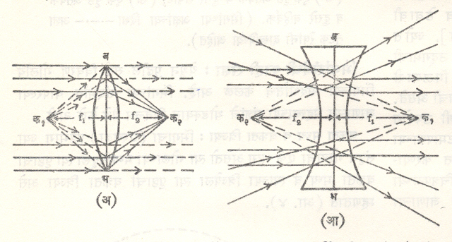 आ. ५. प्रथम व द्वितीय केंद्रे आणि केंद्रांतरे : (अ) बहिर्गोल भिंग (आ) अंतर्गोल भिंगः क१- प्रथम केंद्र, क२-द्वितीय केंद्र, f1-प्रथम केंद्रांतर, f2-द्वितीय केंद्रांतर, बभ-छिद्रव्यास, प्रथम व द्वितीय केंद्रे बहिर्गोल भिंगाच्या बाबतीत खरी आणि अंतर्गोल भिंगाच्या बाबतीत भ्रामक असतात.