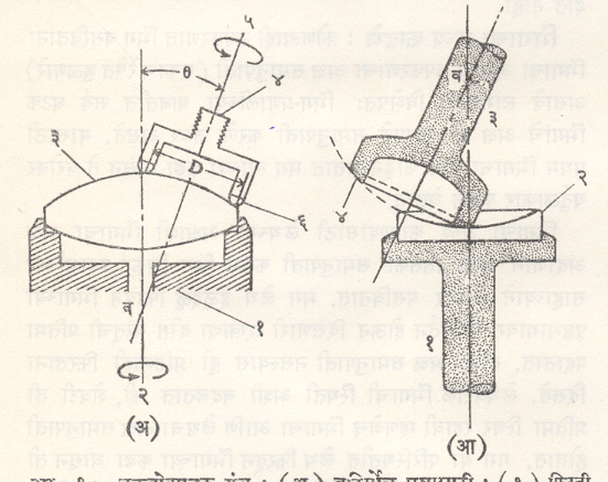 आ. १०. वक्रतोत्पादक यंत्र : (अ) बहिर्गोल पृष्ठासाठी : (१) फिरती बैठक, (२) बैठकीचा भ्रमण अक्ष, (३) काचेचा घासला जाणारा भाग, (४) उगाळणारे हत्यार, (५) हत्याराचा भ्रमण अक्ष, (६) हिऱ्याची पूड चिकटविलेली हत्याराची कडा व-भिंगाच्या पृष्ठाचा वक्रता मध्य, θ-बैठकीचा भ्रमण अक्ष व हत्याराचा भ्रमण अक्ष यांतील कोन, D-घासणाऱ्या हत्याराचा व्यास (आ) अंतर्गोल पृष्ठासाठी : (१) फिरती बैठक, (२) उगाळावयाचा काचेचा तुकडा, (३) उगाळणारे हत्यार, (४) हिऱ्याची पूड चिकटविलेली हत्याराची कडा व- भिंगाच्या पृष्ठाचा वक्रता मध्य.