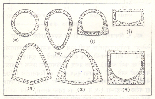 आ. ३. मलवाहिन्यांच्या काटच्छेदांचे आकार : (अ) वर्तुळाकार (आ) अंडाकृती (इ) घोड्याच्या नालाकार (ई) आयताकार (उ) अपास्तीय (ऊ) अर्धविवृत्तिय (ए) U-आकार.
