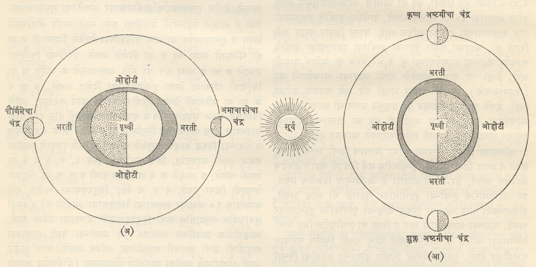 आ. २. उधानांची व भांगाची भरती. (अ) उधानाचा भरतीच्या वेळी पृथ्वी, सूर्य व चंद्र एका सरळ रेषेत असतात, (आ) भांगाच्या भरतीच्या वेळी चंद्र, सूर्य यांच्या दिशा पृथ्वीपाशी काटकोनात असतात.