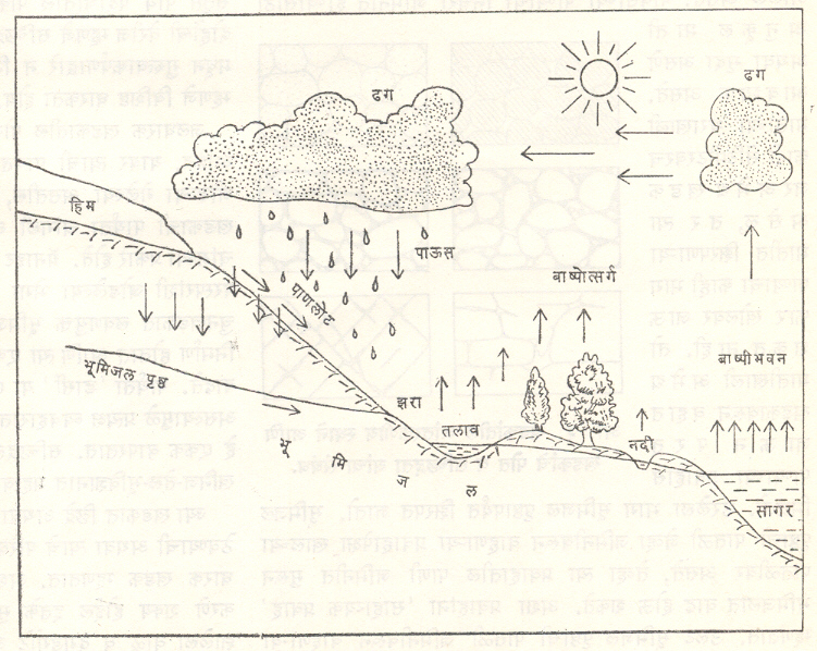 आ. २. जलस्थित्यंतर चक्र