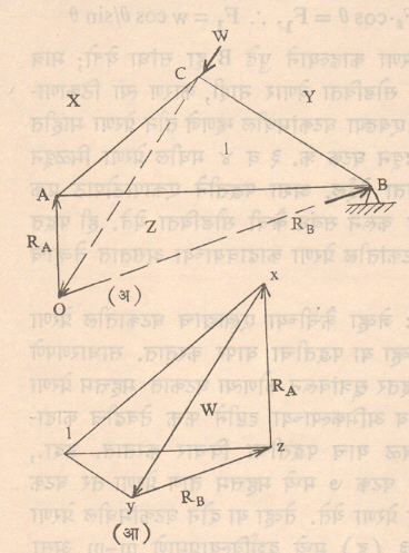 आ. १४कैचीच्या विश्लेषण भूमितीय आलेखन पद्धती.