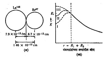 आ. ३ (अ) भंजनखंडांचा स्पर्शसमयीचा विन्यास. स्थितिज ऊर्जा १९७ Mev. (आ) भंजनखंडांची स्थितिज ऊर्जा विरूद्ध त्यांच्या मध्यांतील अंतर यांचा आलेख.