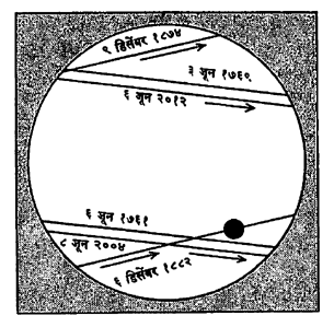 आ. २. शुक्राची अधिक्रमणे व त्यांचे मार्ग