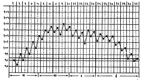 आंत्रज्वराचा आलेख. (अ) पहिजे जवळजवळ ५ दिवस : रोज अधिक चढून कमी उतरणारा (सोपान) ताप. (आ) ६ ते १० व्या दिवसापर्यंत : चढलेलाच रहाणारा ताप. (इ) १० ते १४ व्या दिवसापर्यंत : थोडा उतरलेला ताप. (इ) १४ ते २१ व्या दिवसापर्यंत : क्रमशः २१ व्या दिवशी प्राकृतिक होणारा ताप. (तापाचे आकडे फॅरेनहाइटमध्ये)