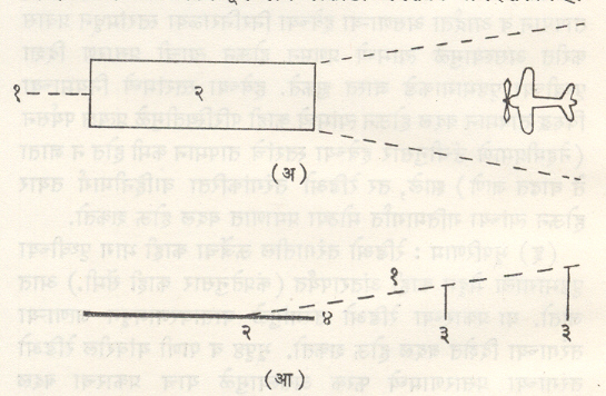 आ. ८. विमानाकरिता उपकरणाद्वारे अवतरण प्रणाली : (अ) वरून दिसणारे दृश्य : (१) विशिष्ट सीमा दर्शक, (२) धावपट्टी (आ) बाजूने दिसणारे दृश्य : (१) अवतरण मार्ग, (२) अवतरण मार्गदर्शक, (३) चिन्हक शलाका, (४) धावपट्टी.