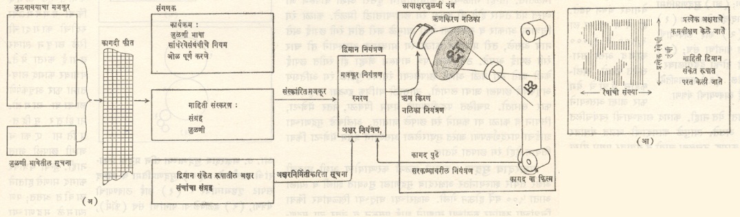 आ. ६. आल्फान्युमेरिक छायाक्षरजुळणी पद्धती : (अ) मूलभूत घटक (आ) अक्षराचे उभ्या रेषांत विश्लेषण.