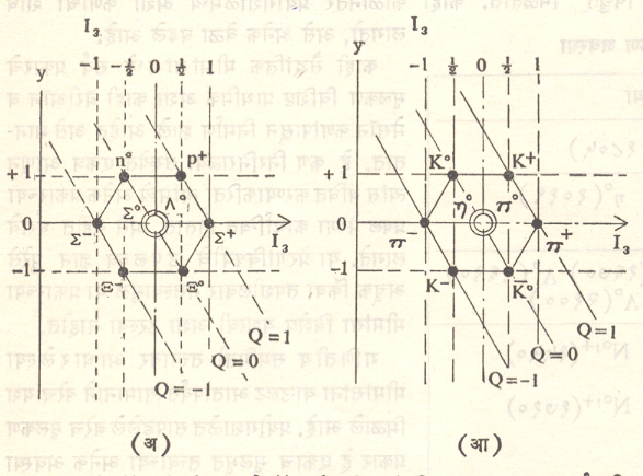 आ.२. बॅरीऑन (अ) व मेसॉन (आ) यांकरिता अष्टक गट वर्गवारी [ I, y व Q यांच्या आधारे SU (३) सममितीप्रमाणे].