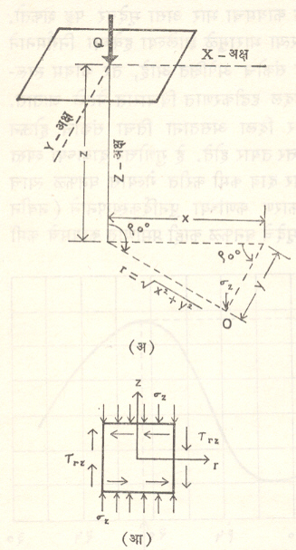  आ. १० बिंदुभारामुळे निर्माण होणारी उदग्र व कर्तन प्रतिबले : (अ) O बिंदूचे सहनिर्देशक (आ) O बिंदूजवळच्या अतिसूक्ष्म भागावरील उदग्र व कर्तन प्रतिबले.