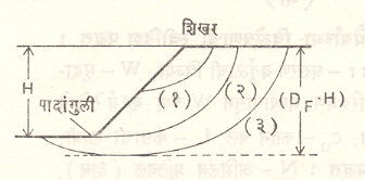 आ. १७. उतार –भंगाचे प्रकार : H –उताराची उंची, DF.H – भंगपृष्ठाच्या नीचतम बिंदूची उताराच्या शिखरापासूनची खोली, DF – खोली गुणांक.