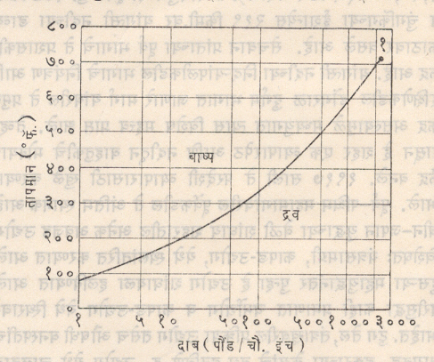 आ. २. बाष्प –ताण वक्र : (क्रांतिक बिंदू)[तापमान ७०५०.४७फॅ. = ३७४0.१५ से. दाब : ३,२०८पौंड / चौ.इंच =२२१.२ लाख पास्काल][१ पौंड/ चौ इंच = ६,८९५ पास्काल 0से. = (फॅ - ३२)/ १.८].