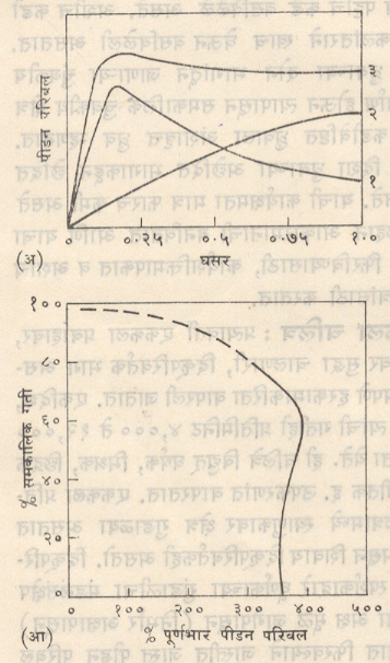 आ. ७. प्रवर्तन चलित्रांचे अभलक्षण वक्र : (अ) दोन खार-पिंजऱ्यांच्या चलित्राचा पीडन परिबल-घसर वक्र : (१) आतील पुंजरा, (२) बाहेरील पिंजरा, (३) एकूण (आ) धारित्राच्या मदतीने सुरू होणाऱ्या एककला प्रवर्तन चलित्राचा पीडन परिबल-समकालिक गती वक्र.