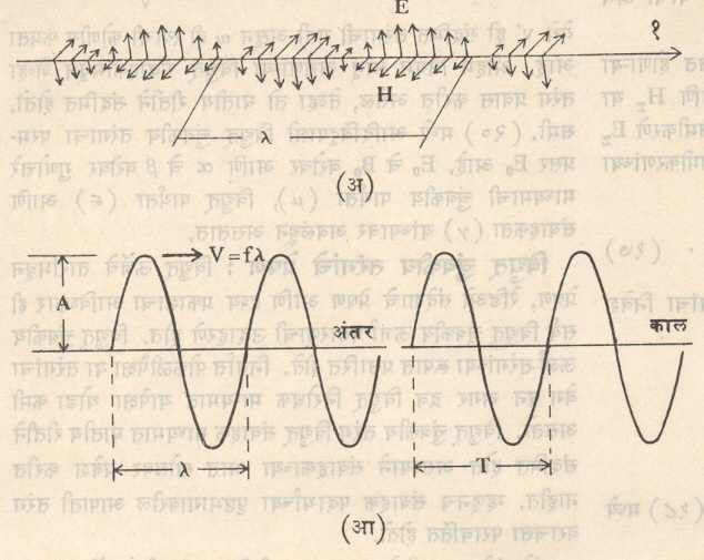 (अ) विद्युत् चुंबकीय तरंगातील E आणि H क्षेत्र सदिश : (१) प्रसारण (आ) तरंग प्रसारातील कंप्रता (f), तरंगलांबी (l) आणि तरंग गती (V) यांचे महत्त्व आणि परस्परसंबंध (A- परमप्रसर, T-आवर्तन काल).