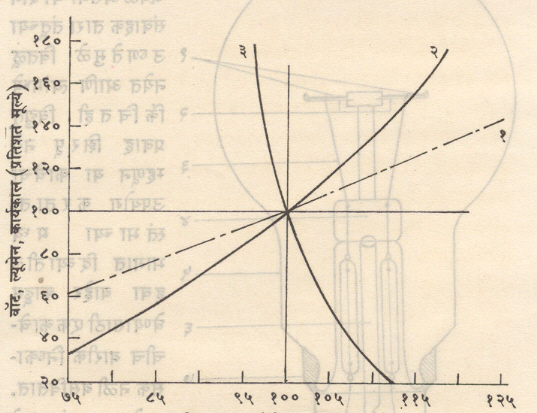 दिव्याच्या विद्युत् दाबातील बदलामुळे वॉट (१), ल्यूमेन (२) व कार्यकाल (३) यांत होणारा बदल. 