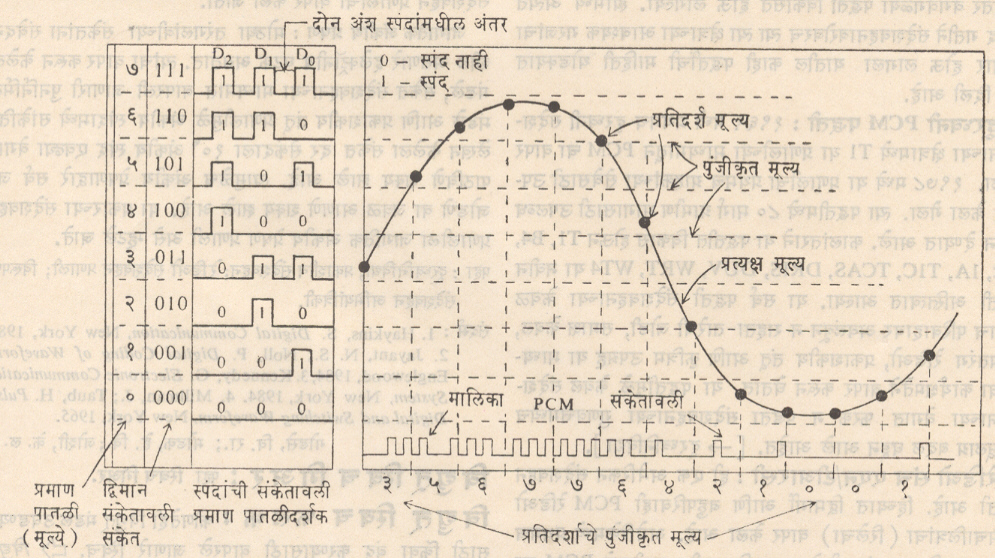 आ. ७. स्पंद संकेतावली विरूपण : 0- स्पंदाचा अभाव, I- स्पंदाचे अस्तित्व