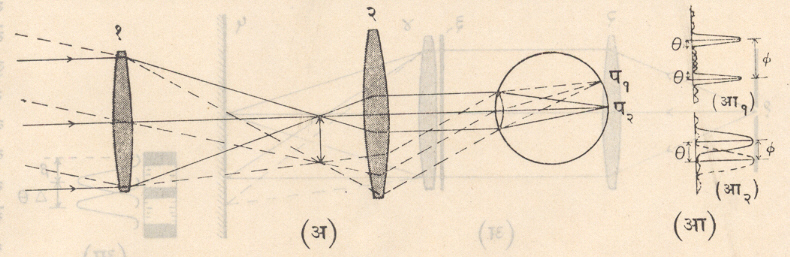  आ. १. दूरदर्शकाची विभेदन सीमा : (अ) दूरदर्शक : (१) वस्तुभिंग, (२) नेत्रभिंग, प१, प२-दूरदर्शकातून दिसणाऱ्या प्रतिमा (आ) फ्राउनहोफर आकृतीबंध : (आ१)  &gt &gtθ, (आ२) ϕ = θ. 