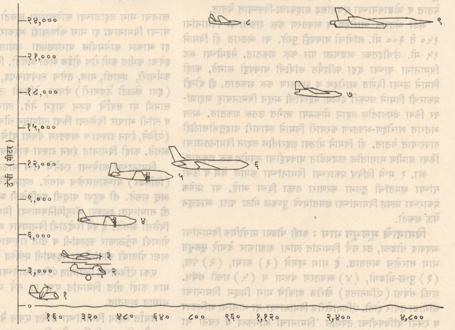आ. १. विविध प्रकारच्या विमानांची कमाल वेग व उंची यांची तुलना : (१) उभ्या दिशेत/ अल्प अंतरात आरोहण-अवतरण करणारे विमान, (२) हेलिकॉप्टर, (३) एकाच दट्ट्यायुक्त) एंजिनाचे विमान, (४) अनेक (दट्ट्यायुक्त) एंजिनांचे विमान, (५) अनेक (टर्वोप्रॉप) एंजिनांचे विमान, (६) व्यापारी वाहतुकीचे टर्बोझोत विमान, (७) लष्करी झोत विमान, (८) खूप उच्चतेचे टेहळणी झोत विमान. (९) स्वनातीत मालवाहू विमान. 