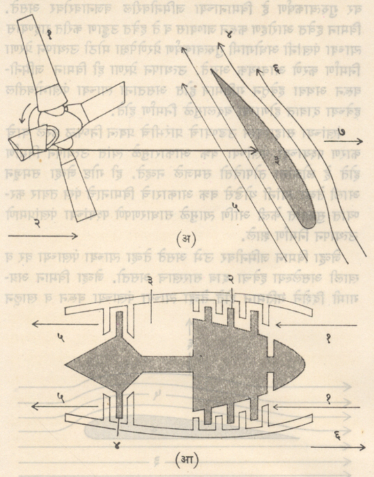 आ. ६. रेट्याची निर्मिती : (अ) प्रचालक पाती : (१) प्रचालक, (२) उड्डाणाची दिशा, (३) प्रचालक पात्याचा वैशिष्ट्यपूर्ण काटच्छेद, (४) पात्याच्या भोवतील हवेच्या प्रवाहाची दिशा, (५) येथे हवेचा दाब आहे तोच राहतो, (६) येथे हवेचा दाब कमी होतो, (७) रेटा (आ) झोत एंजिन : (१) हवा निम्न वेगाने आत शिरते, (२) संपीडक, (३) ज्वलन कक्ष, (४) टरबाइन, (५) उच्च वेगाने होणारे झोत निष्कासन, (६) रेटा. 