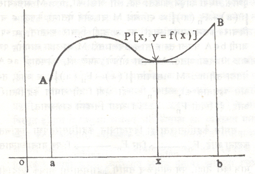 आ. 2. [a, b] या अंतरालावर व्याख्यात f फलनाचा आलेख