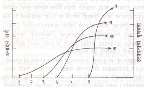 आ. २ विश्वासार्हता कार्यक्रमाची सुरूवात होण्याची वेळ आणि उत्पादन खर्च तसेच गुणवत्ता यांच्यातील परस्परसंबंध : (१) उत्पादन विकास, (२) प्राथमिक अभिकल्प, (३) अंतिम अभिकल्प, (४) प्रत्यक्ष उत्पादन, (५) ग्राहकाला वस्तू देणे, (६) ग्राहकाच्या तक्रारीचे विश्लेषण केल्यावर गुणवत्ता : (क) चांगली, (ख) बरी, (ग) मध्यम, (घ) अस्वीकार्य.