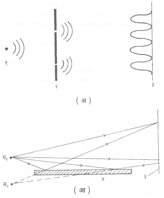 आ. १. तरंगमुख विभाजन व्यतिकरण : (अ) यंग द्विसूचिछिद्र व्यतिकरणमापक (आ) लॉइड आरशाचे व्यतिकरणमापक : (१) बिंदू उद्गम, (२) दोन सूचिछिद्रे, (३) दोन गोलीय तरंगांचे व्यतिकरण, (४) आरसा.