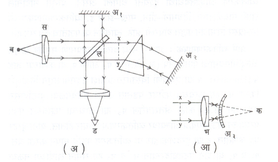 आ. ५ टि्वमान-ग्रीन व्यतिकरणमापक : (अ) लोलक चाचणीची रचना, (आ) भिंग चाचणीची रचना.