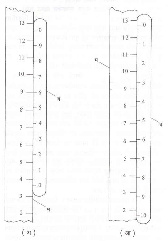 आ. १. व्हर्नियर प्रमाणाचे प्रकार : (अ) सरळ (३.६ हे मापन) (आ) पश्वगामी (१२.७ हे मापन) : म-मुख्य प्रमाण, व-व्हर्नियर प्रमाण.