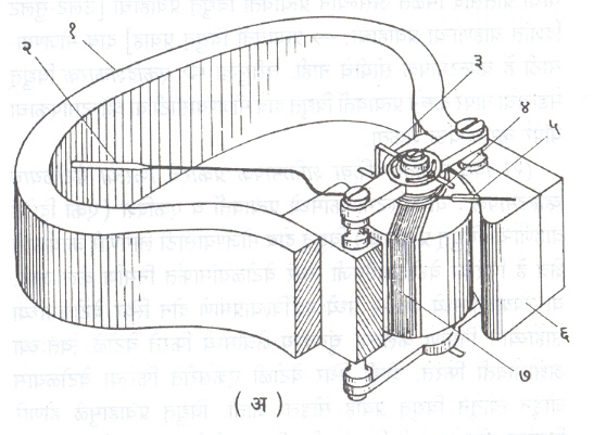 आ. १. ( अ ) फिरत्या वेटोळ्याच्या व्होल्टमापकातील चिरचुंबकाची रचना : ( १ ) नालाकृती चिरचुंबक, ( २ ) दर्शक, ( ३ ) शून्य स्थान नियंत्रक, ( ४ ) नियामक स्प्रिंग, ( ५ ) प्रतिभार, ( ६ ) चुंबकीय ध्रुव, ( ७ ) वेटोळे.