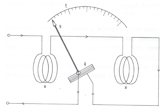 आ. २. विद्युत् गतिक फिरत्या वेटोळ्याचा व्होल्टमापक : ( १ ) मापक्रम, ( २ ) दर्शक, ( ३ ) फिरते वेटोळे, ( ४ ) स्थिर वेटोळी.