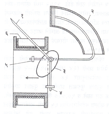 आ. ३. आकर्षण प्रकारच्या फिरत्या लोहाच्या व्होल्टमापकाची रचना : ( १ ) द्र्शक, ( २ ) हवा संदमन कक्ष, ( ३ ) फिरते लोह, ( ४ ) नियामक भार, ( ५ ) संतुलन भार. ( ६ ) वेटोळ्यातील वेढे.