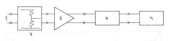 आ. ६. इलेक्ट्रॉनिय व्होल्टमापकाची ठोकळा आकृती : ( १ ) आदान विद्युत् दाब, ( २ ) मर्यादा क्षीणक, ( ३ ) इलेक्ट्रॉनीय विवर्धक, (४ ) संकेत परिवर्तक, ( ५ ) चित्रलेखन घटक. 