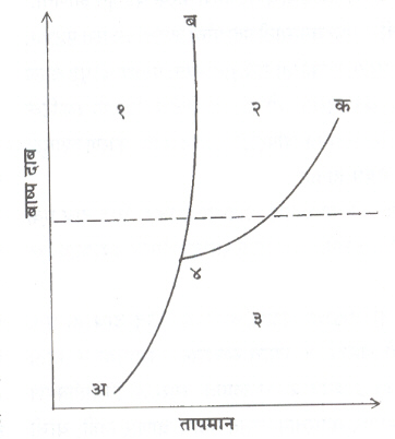 शुद्ध पदार्थाचा बाष्पदाब-तापमान आलेख (संप्लवन आलेख) : (१) घन अवस्था, (२) द्रव अवस्था, (३) बाष्प अवस्था, (४) त्रिक्-बिंदू. (आडव्या तुटक रेषेने एक वातावरणीय दाब दर्शविला आहे).