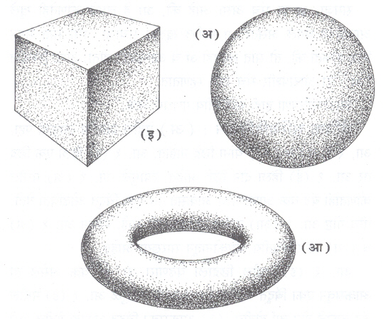 आ. २. आकृत्या संस्थितीय दृष्टया तुल्य ठरविणे : (अ) गोल, (आ) वृत्तजवलय, (इ) घन.