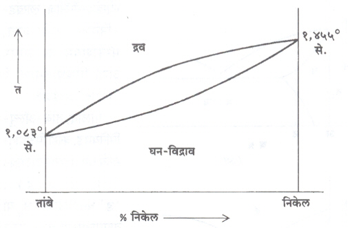 आ. २. तांबे व निकेल यांची समतोलावस्था आकृती