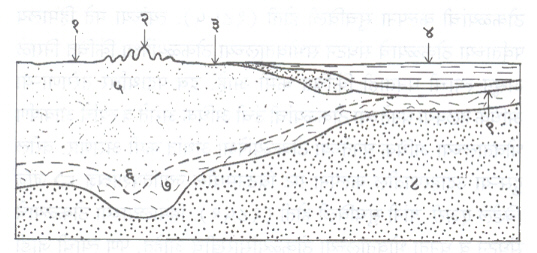 आ. ३. पृथ्वीचे कवच व प्रावरणाचा वरचा भाग यांचा काल्पनिक छेद. या छेदावरून भूमिस्वरूपे व कवचाची रचना यांच्यातील संबंध कळून येतात : (१) पठार, (२) पर्वतरांग, (३) मैदान, (४) समुद्रपातळी, (५) सियाल खडक ( वि. गु. सु. २.७), (६) पर्वताचे मूळ, (७) कवचाचे खडक ( वि. गु. सु. २.९), (८) प्रावरण खडक ( वि. गु. सु. ३.३), (९) महासागराचा तळ.