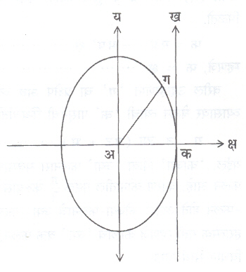 आ. 2. दीर्घवर्तुळ दर्शविणारी आकृती 