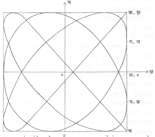 आ. 3. कंप्रतांचे गुणोत्तर ७/६ असणाऱ्या काटकोनांत असणाऱ्या दोन सरल हरात्मक गतींची संयुती दर्शविणारी आकृती.