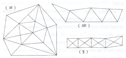 आ. १. त्रिकोणीकरण: ( अ ) त्रिकोणाकृतींचे जाळे ( आ ) त्रिकोणाकृतींची साखळी ( इ ) कर्णयुक्त चौकोनांची साखळी.