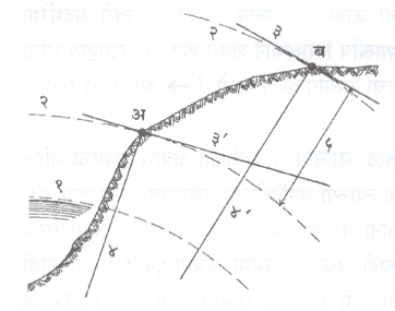आ. ३. संतलन : (१) प्रमाण पातळी (२,२’) संतल पृष्ठभाग (३,३’) क्षितिजसमांतर रेषा (४,४’) उभी रेषा (५) ब आणि अ यांच्यामधील उंचीचा फरक. 