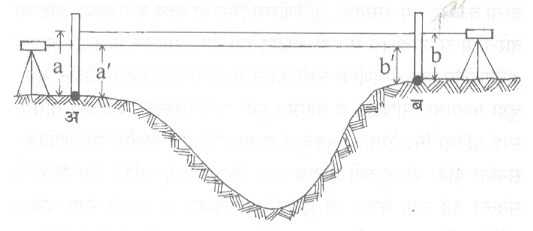 आ. ६. अन्योन्य संतलन :