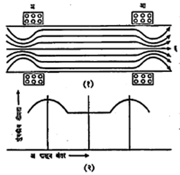 आ. ४. (१) चुंबकीय दर्पण योजना (अ, आ) चुंबकीय क्षेत्र निर्माण करणारी वेटोळी, (इ) आयन गतिमार्ग. (२) चुंबकीय क्षेत्र तीव्रता आलेख.