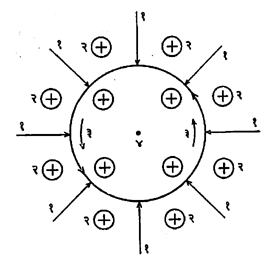 आ. ७. बदलत्या चुंबकी य क्षेत्रातील निमग्न आयनद्रायू : (१) दाब दिशा, (२) चुंबकीय क्षेत्र, (३) प्रवर्तित विद्युत् क्षेत्र(E)ची दिशा, (४) दंडगोलाचा मध्य.